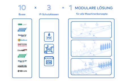 10 x 3 = 1 – das Baukasten-Konzept für Positioniersysteme. Für schnelles „Umrüsten“ der Maschine für verschiedenste Anwendungen.