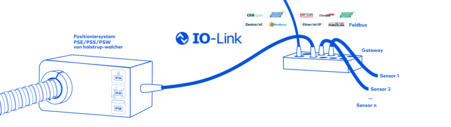 Die ersten Positioniersysteme mit IO-Link Technologie. Für mehr Flexibilität bei der Maschinenkonstruktion
